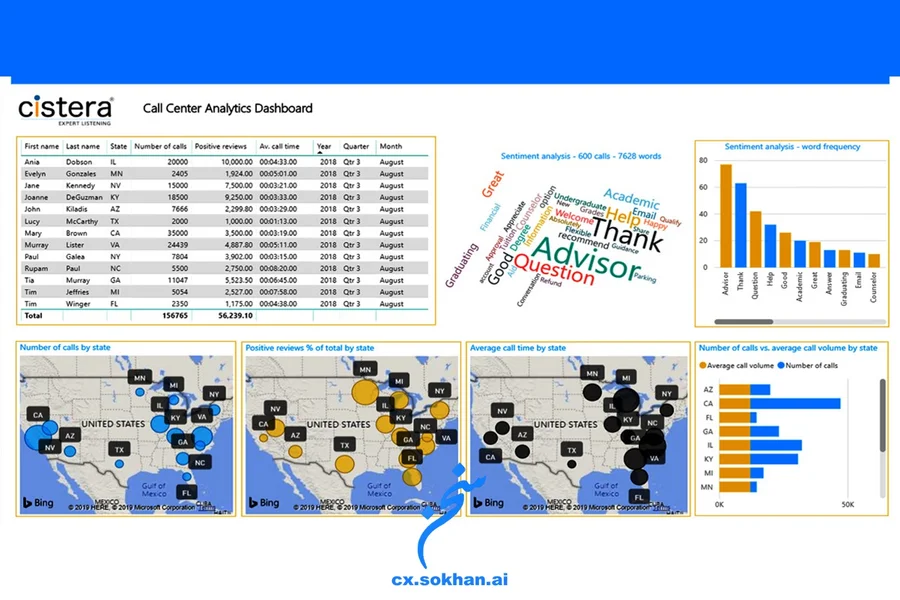 چگونه Speech Analytics کیفیت خدمات مراکز تماس را بهبود می‌بخشد؟

