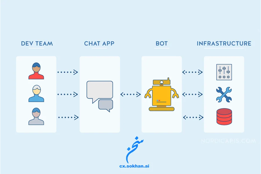 یک مثال واقعی از کاربرد چتبات هوشمند در ChatOps