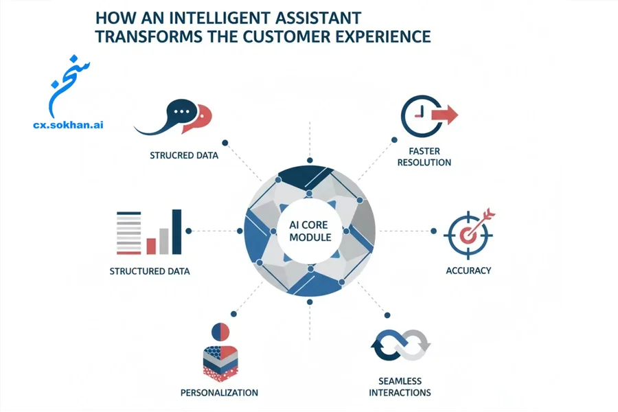 دستیار هوشمند چگونه تجربه مشتری را تغییر می‌دهد