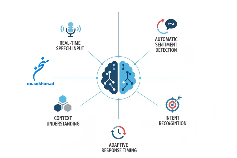 ویژگی‌های کلیدی هوش مکالمه‌ای منفعل در لحظه