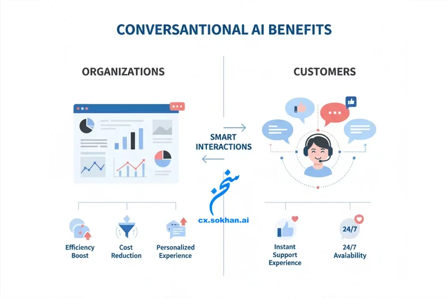 مزایا برای سازمان‌ها و مشتریان