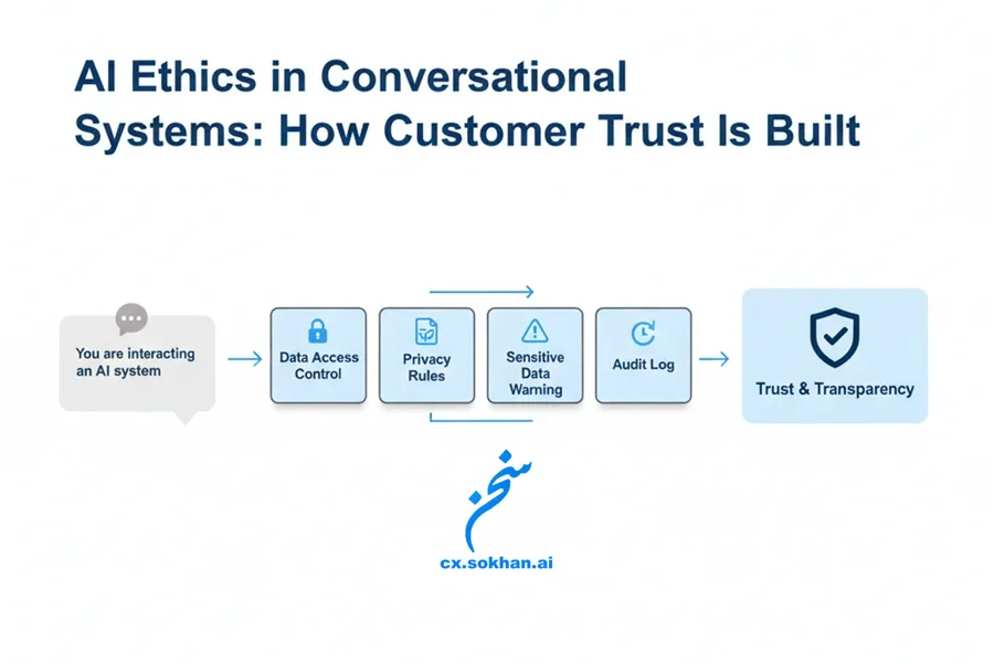 اخلاق هوش مصنوعی در سیستم‌های مکالمه‌ای؛ اعتماد مشتری چگونه ساخته می‌شود؟