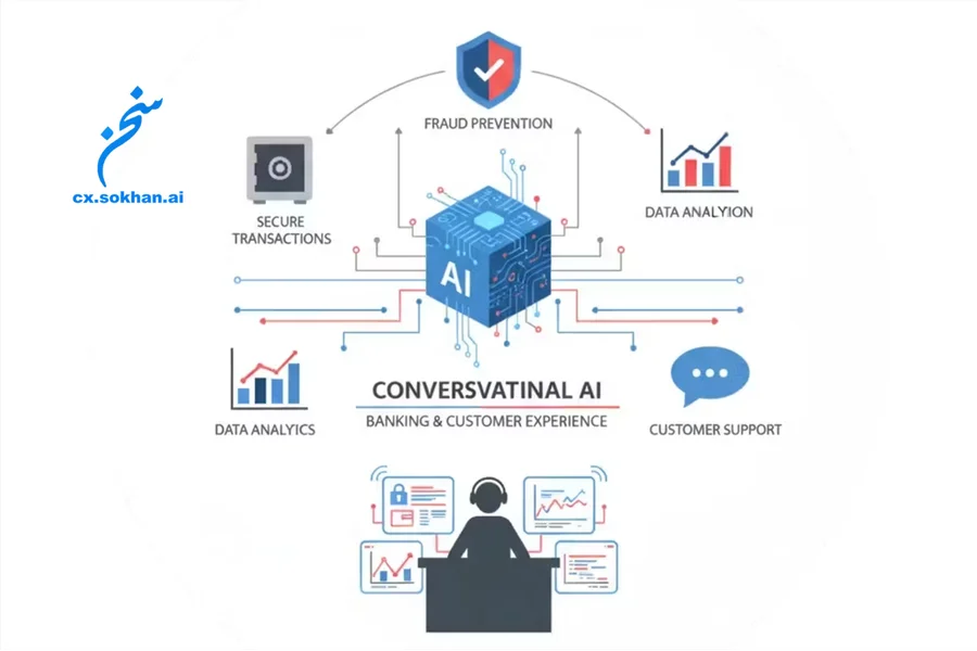 هوش مکالمهای در بانکداری و تجربه مشتری