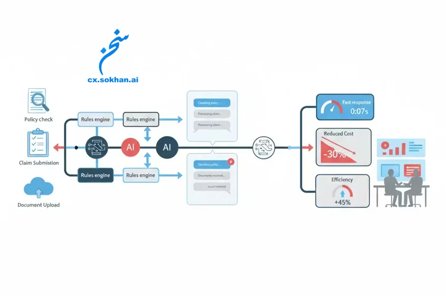 اتوماسیون درخواستها؛ کاهش زمان و هزینه